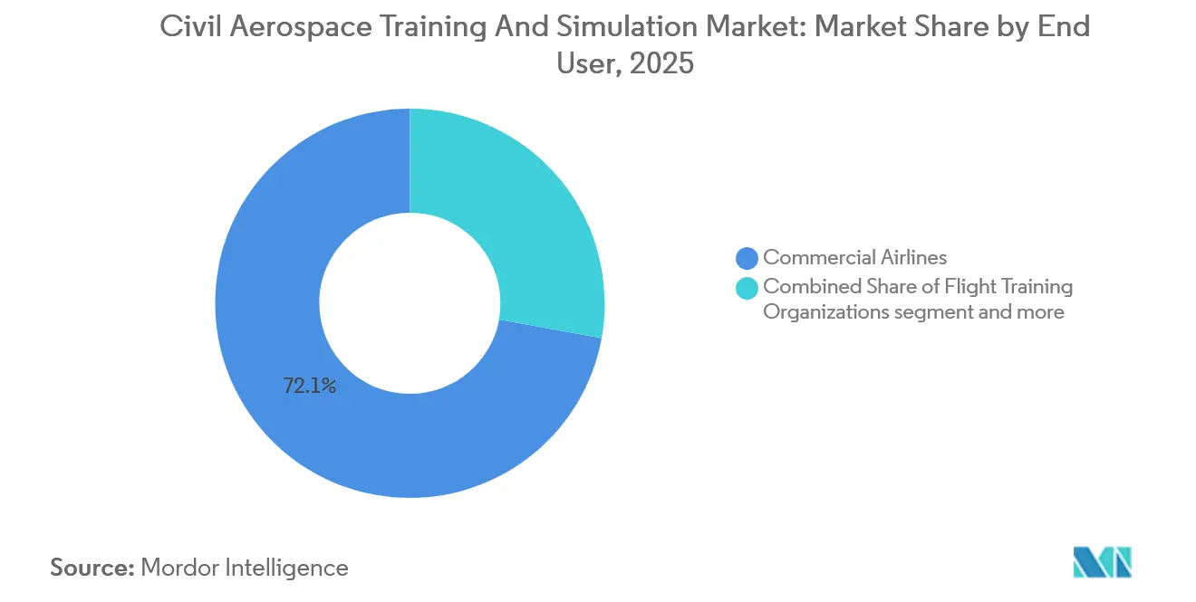 Civil Aerospace Training And Simulation Market: Market Share by End User