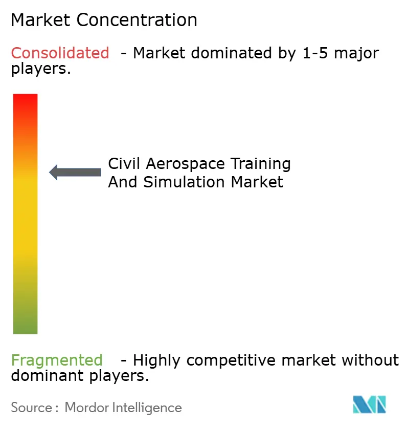 Civil Aerospace Simulation And Training Market Concentration