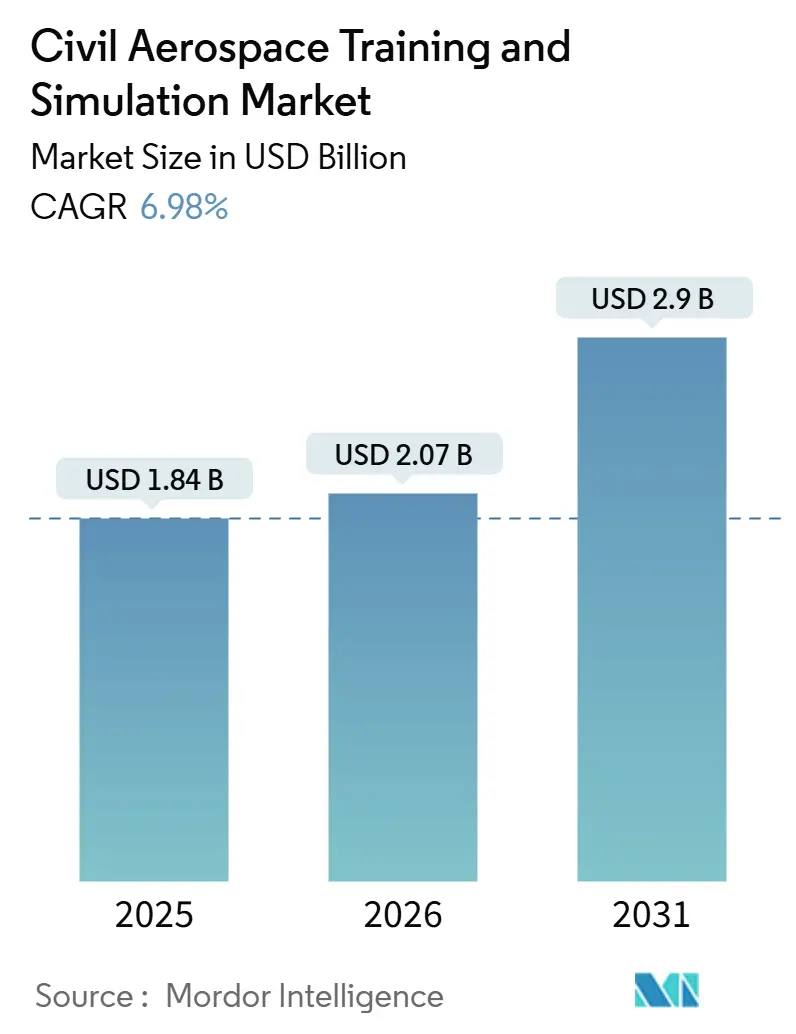 Civil Aerospace Training And Simulation Market (2026 - 2031)