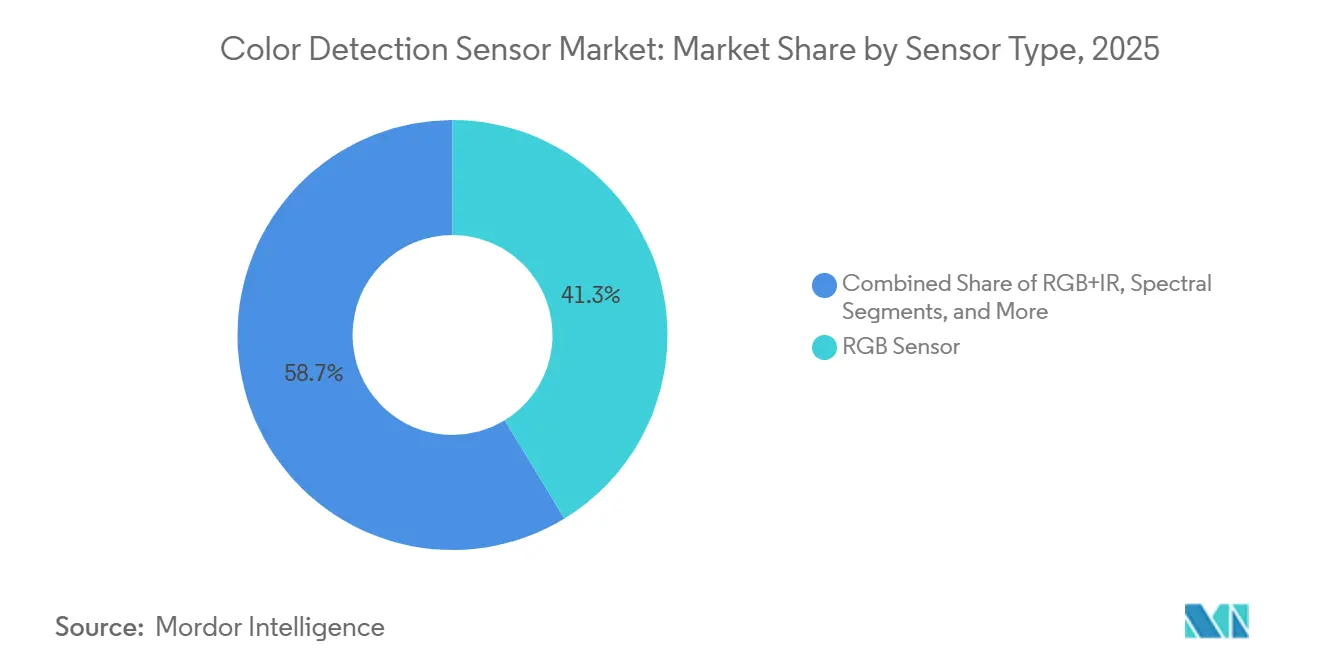 Color Detection Sensor Market: Market Share by Sensor Type