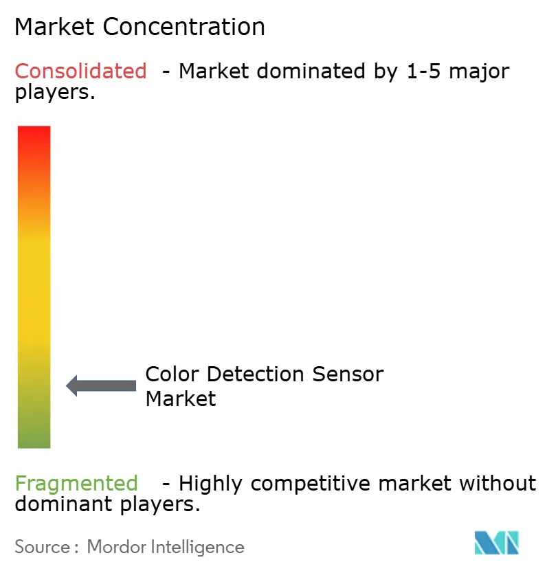 Color Detection Sensor Market Concentration
