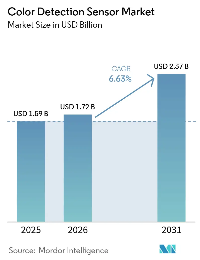 Color Detection Sensor Market (2026 - 2031)