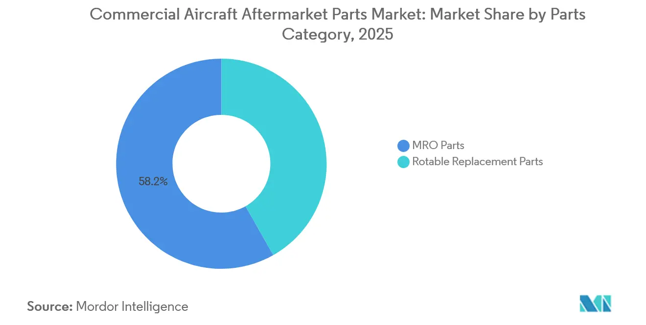 Commercial Aircraft Aftermarket Parts Market: Market Share by Parts Category