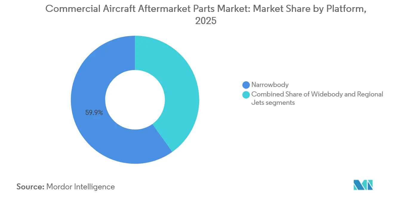 Commercial Aircraft Aftermarket Parts Market: Market Share by Platform