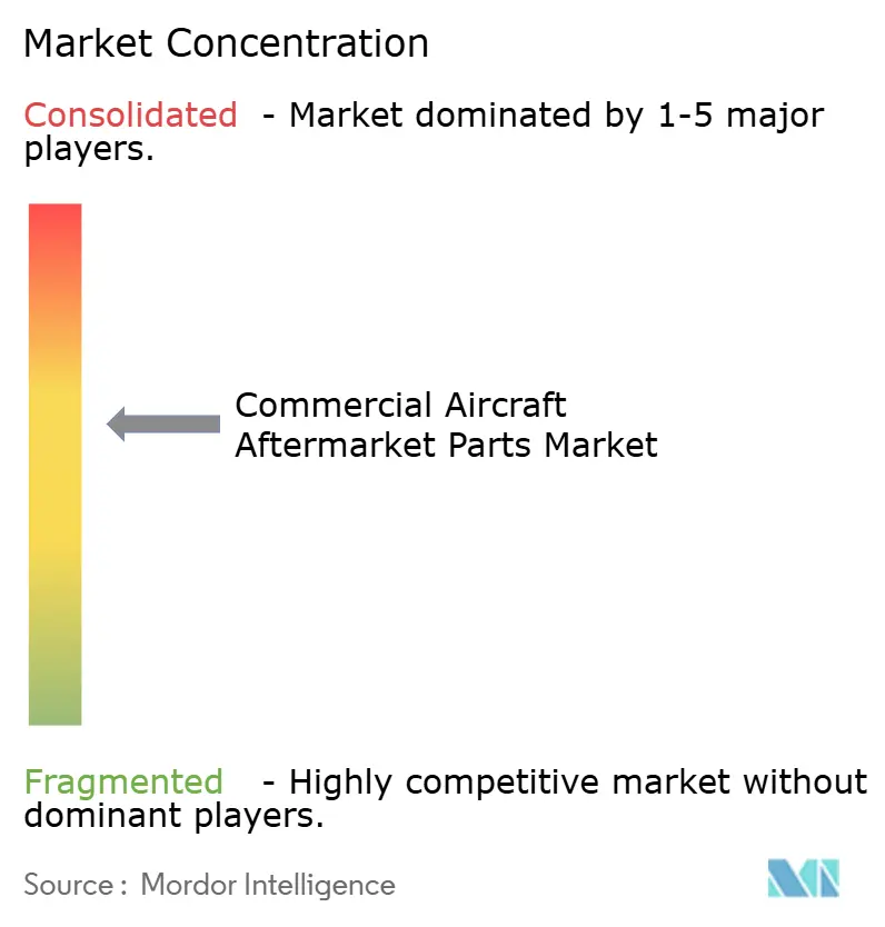 Commercial Aircraft Aftermarket Market Concentration