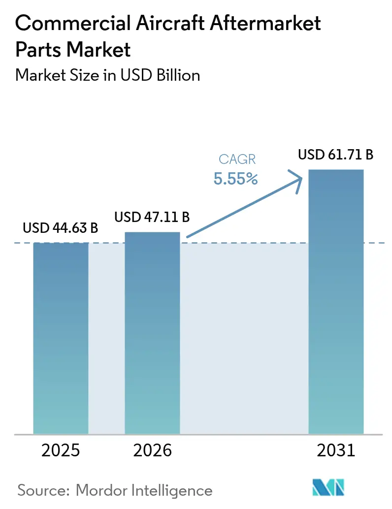Commercial Aircraft Aftermarket Parts Market (2026 - 2031)