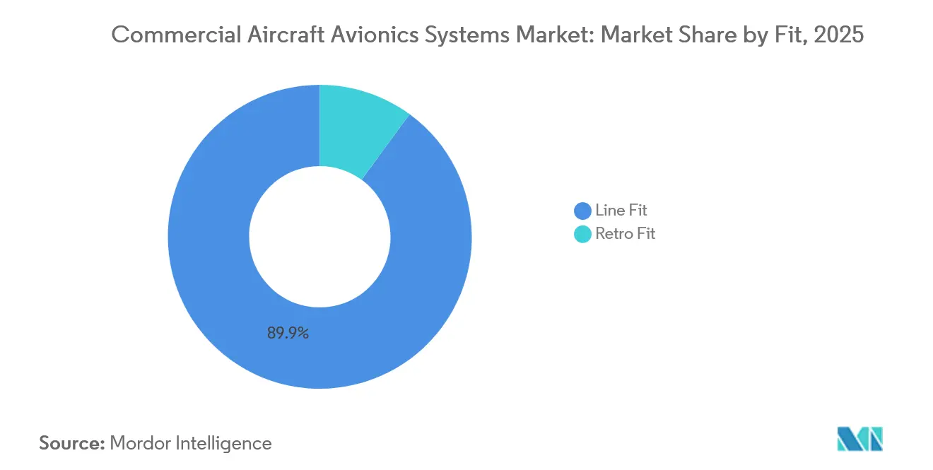 Commercial Aircraft Avionics Systems Market: Market Share by Fit