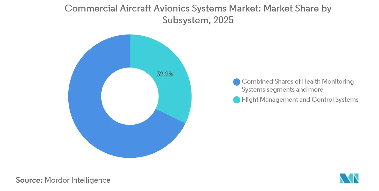 Commercial Aircraft Avionics Systems Market: Market Share by Subsystem