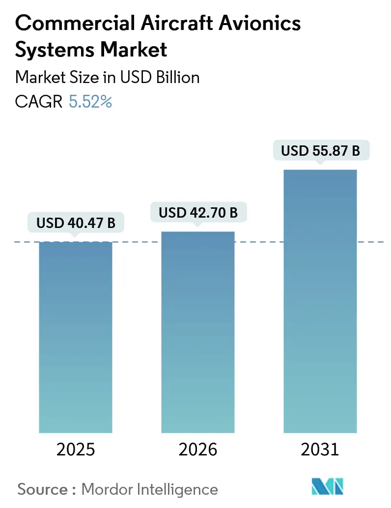 Commercial Aircraft Avionics Systems Market (2026 - 2031)