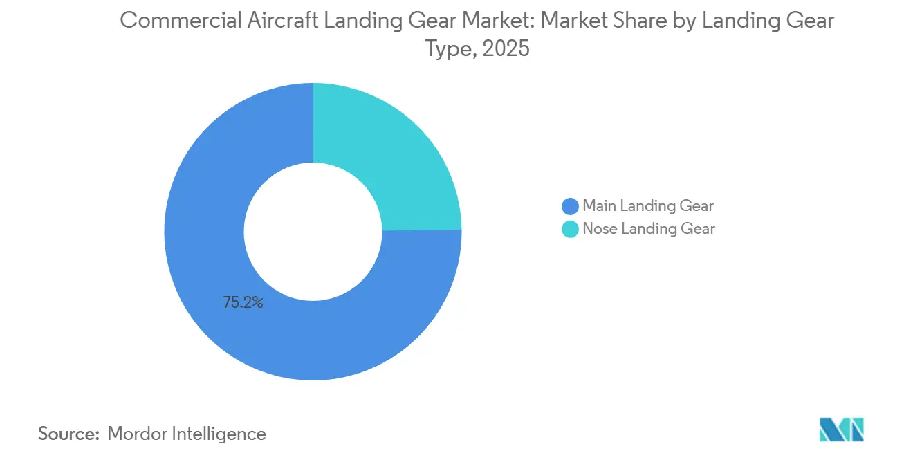 Commercial Aircraft Landing Gear Market: Market Share by Landing Gear Type