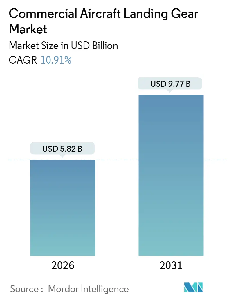 Commercial Aircraft Landing Gear Market (2026 - 2031)