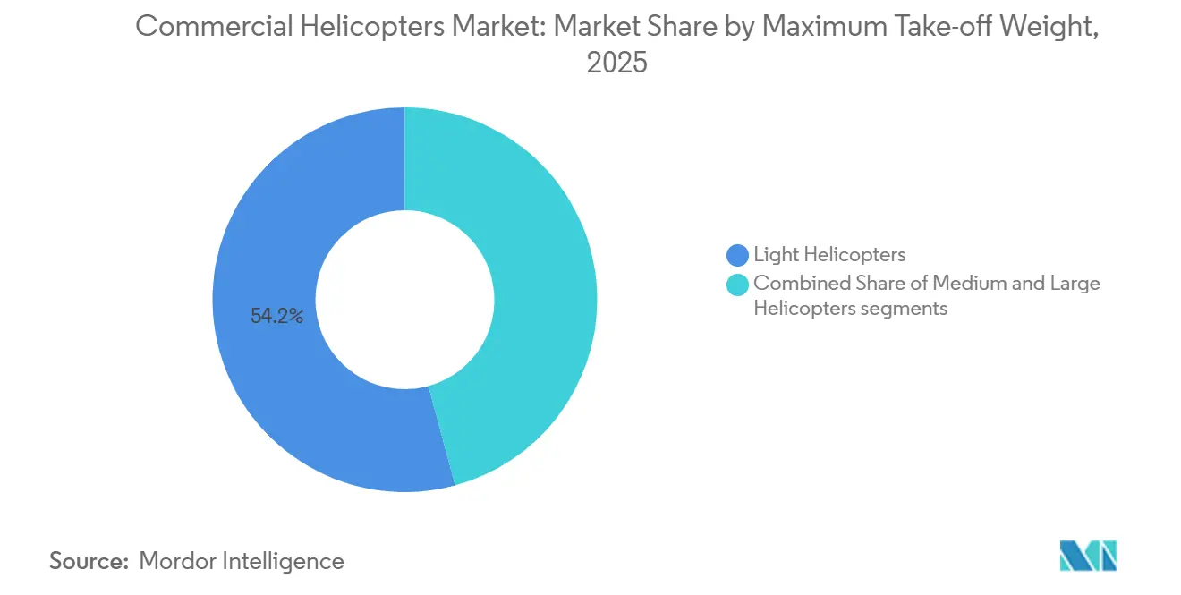 Commercial Helicopters Market: Market Share by Maximum Take-off Weight