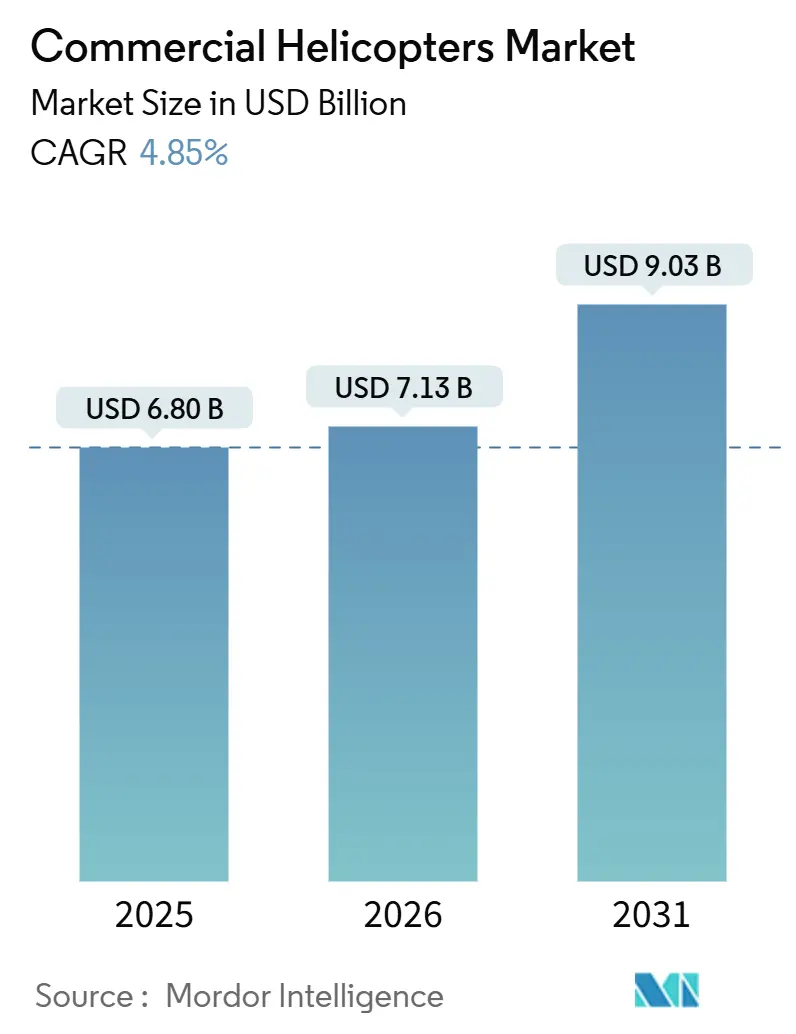 Commercial Helicopters Market (2026 - 2031)