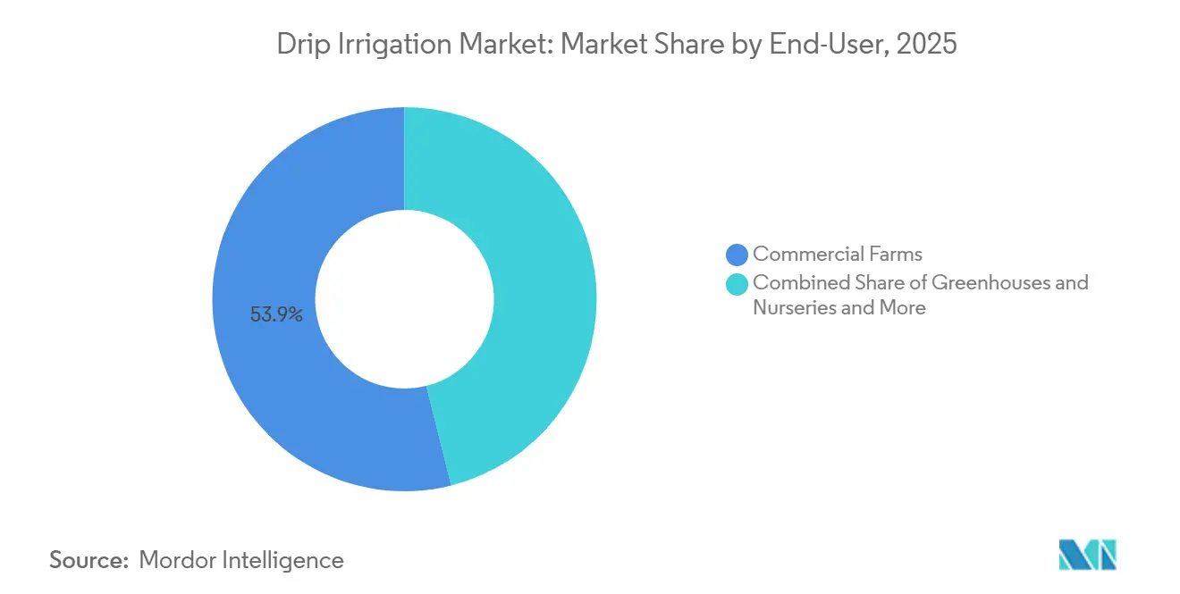 Drip Irrigation Market: Market Share by End-User