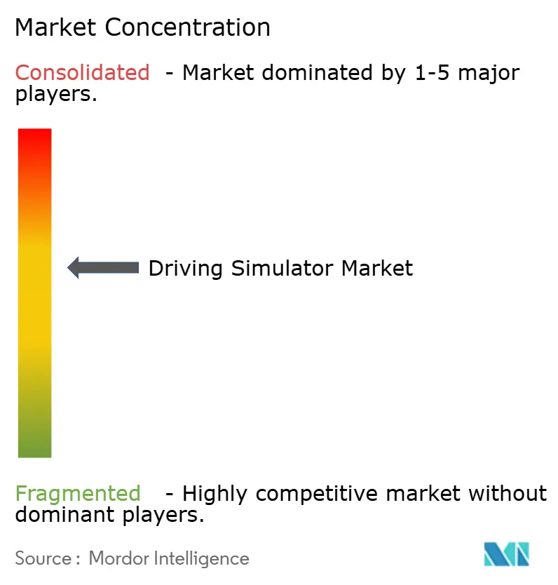 Driving Simulator Market Concentration