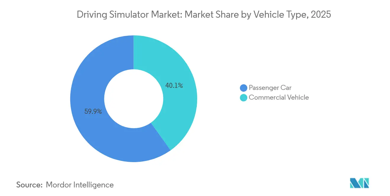 Driving Simulator Market: Market Share by Vehicle Type