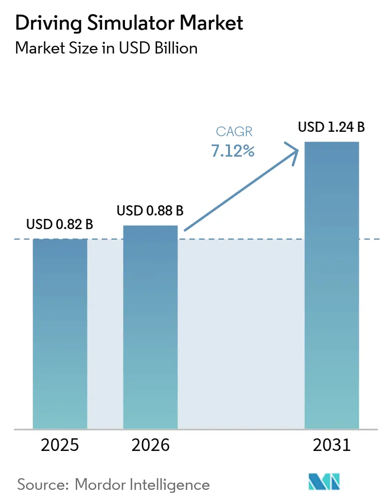 Driving Simulator Market (2026 - 2031)
