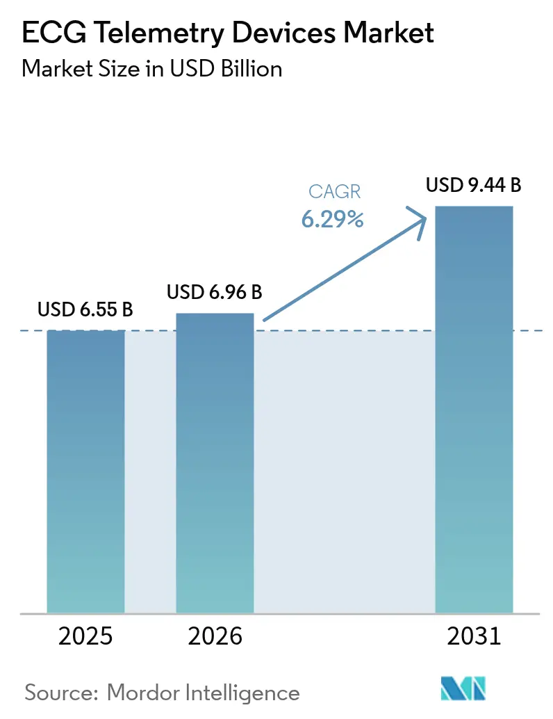 ECG Telemetry Devices Market Summary