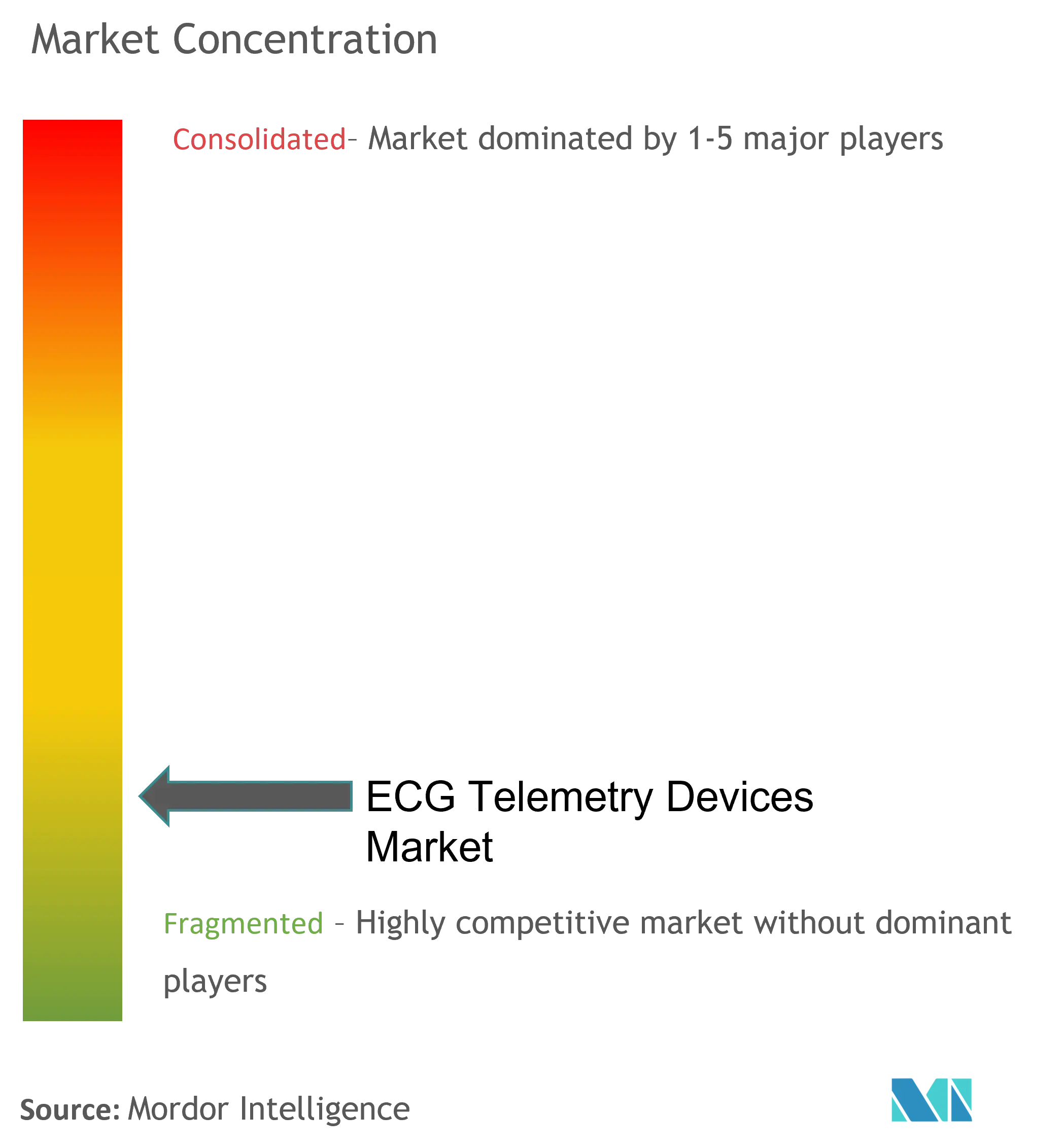 ECG Telemetry Devices Market Concentration
