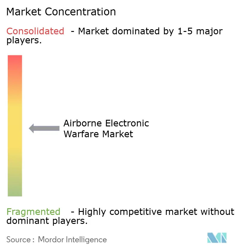 Airborne Electronic Warfare Market Concentration