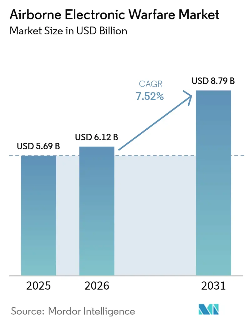 Airborne Electronic Warfare Market (2025 - 2030)