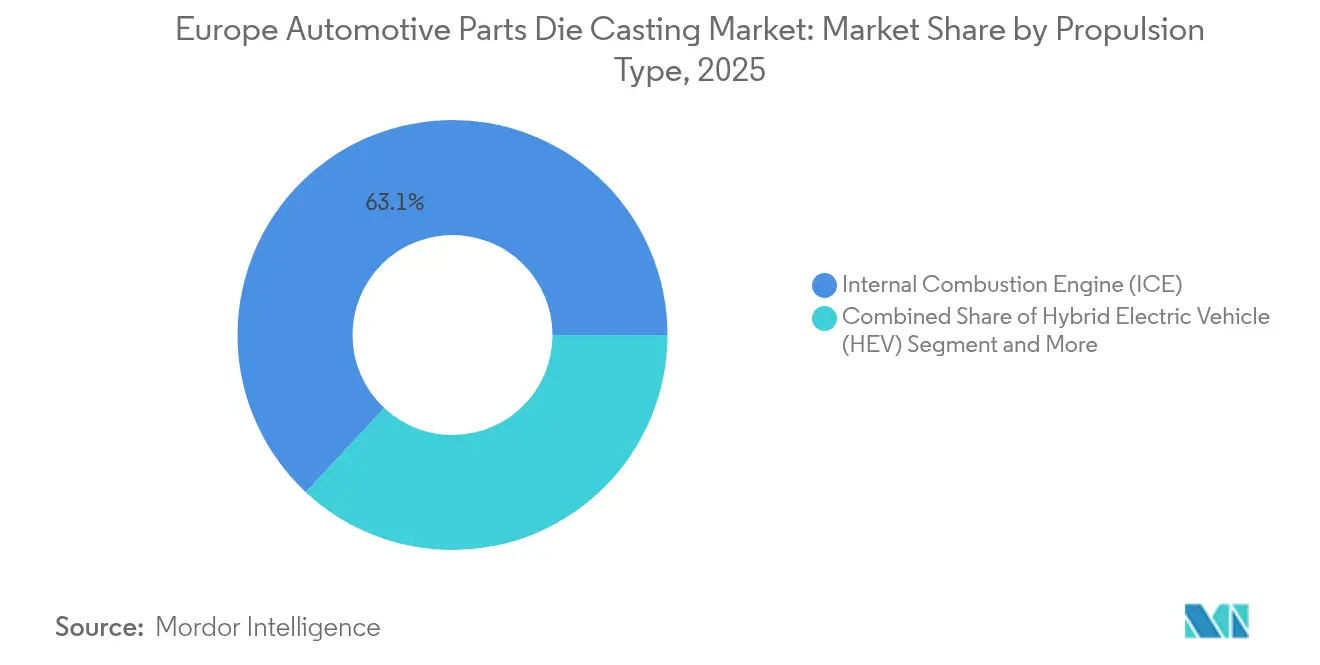 Europe Automotive Parts Die Casting Market: Market Share by Propulsion Type, 2025