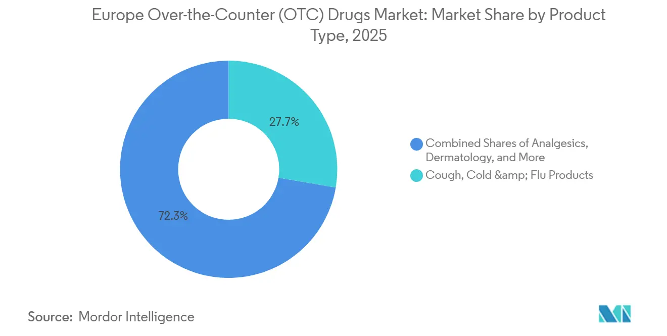 Europe Over-the-Counter (OTC) Drugs Market: Market Share by Product Type