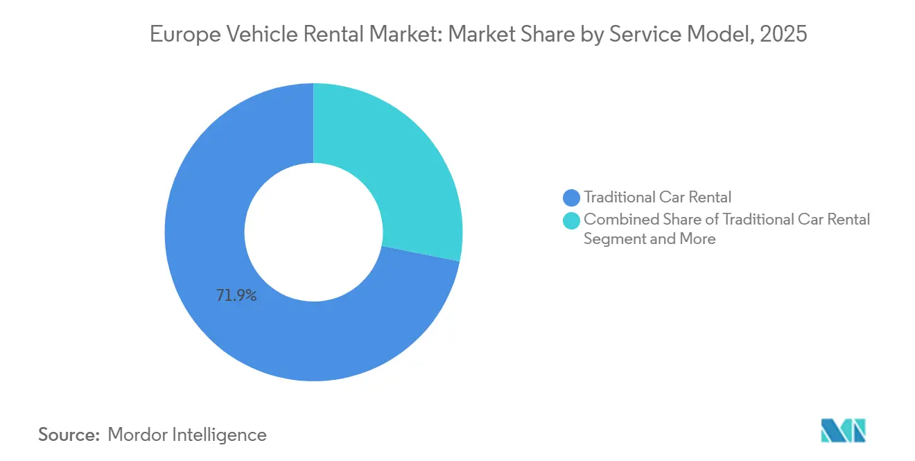 Europe Vehicle Rental Market: Market Share by Service Model