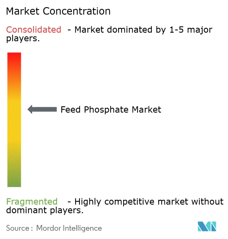 Feed Phosphate Market Concentration