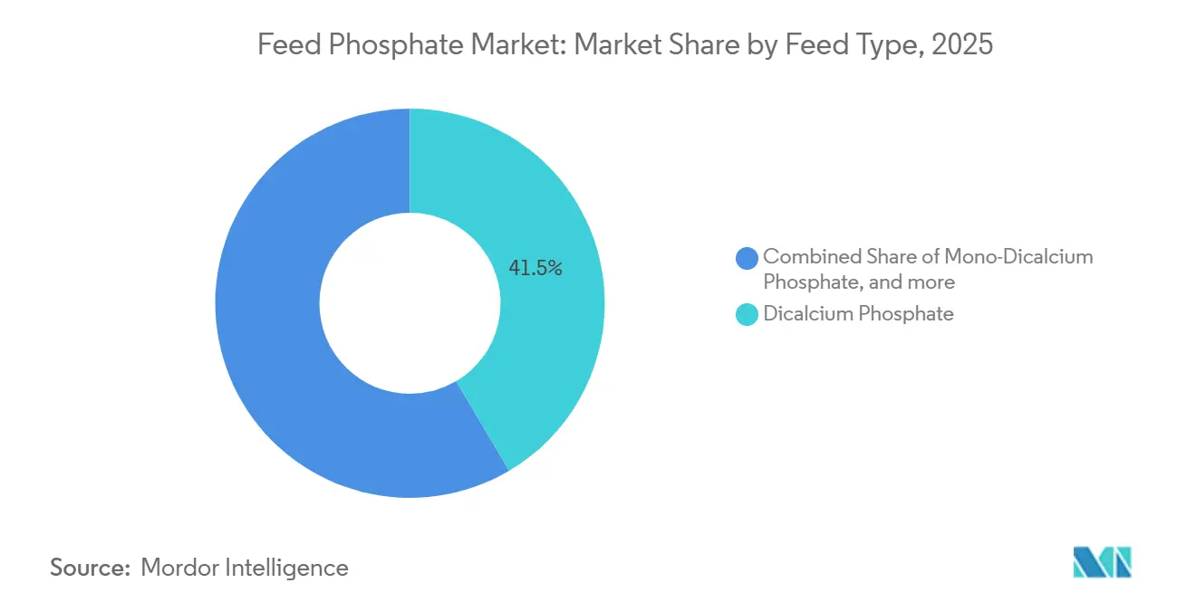 Feed Phosphate Market: Market Share by Feed Type