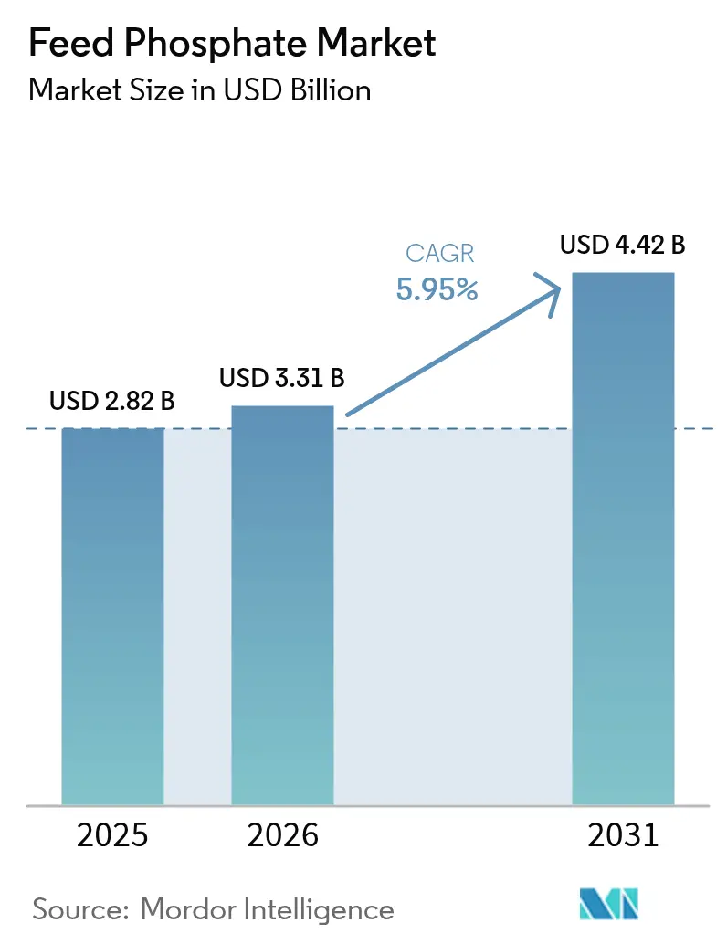 Feed Phosphate Market (2026 - 2031)