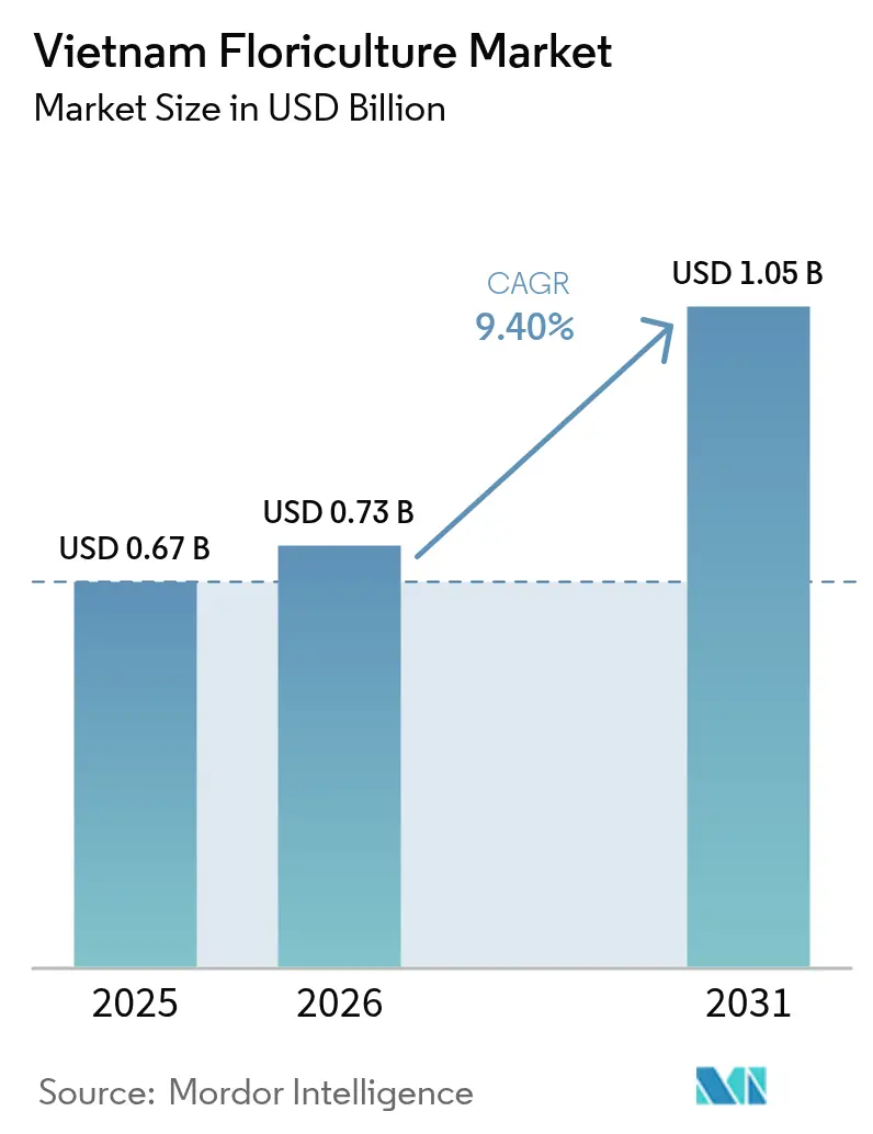 Vietnam Floriculture Market (2026 - 2031)