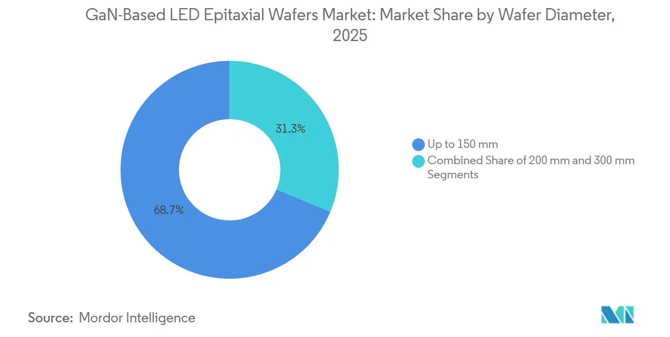 GaN-Based LED Epitaxial Wafers Market: Market Share by Wafer Diameter