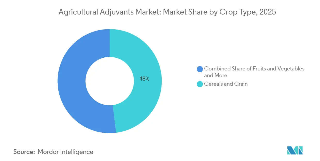 Agricultural Adjuvants Market: Market Share by Crop Type