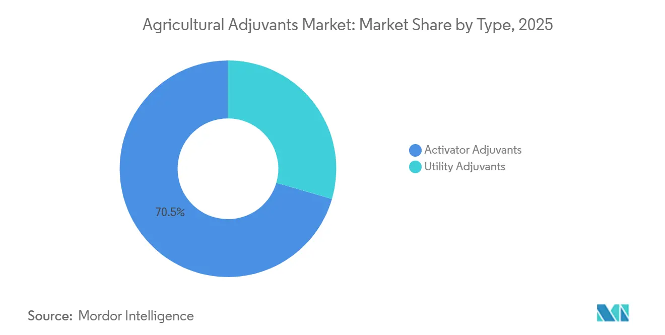Agricultural Adjuvants Market: Market Share by Type
