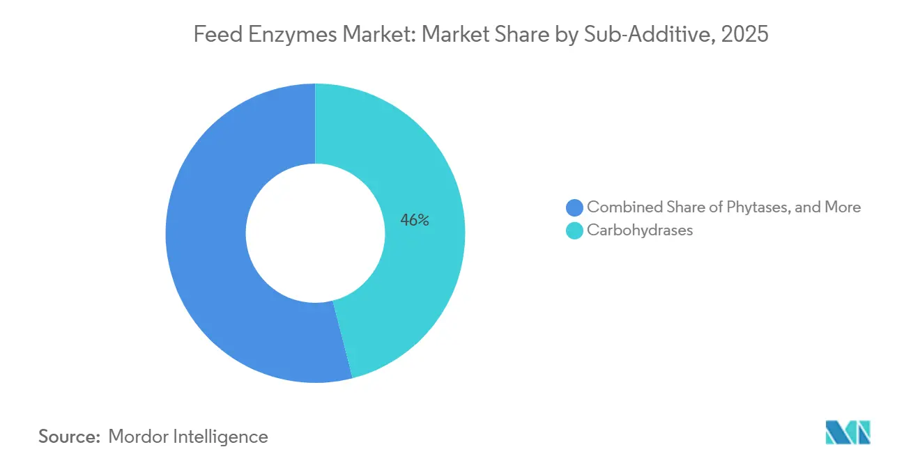 Feed Enzymes Market: Market Share by Sub-Additive
