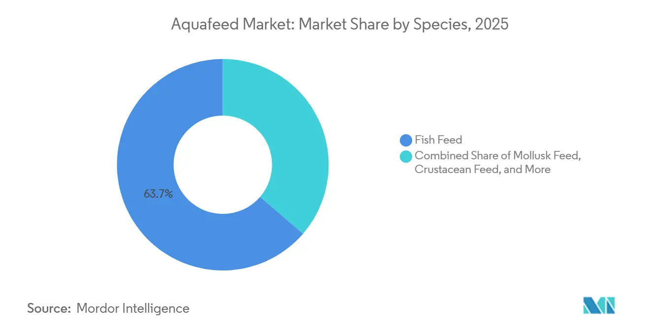 Aquafeed Market: Market Share by Species