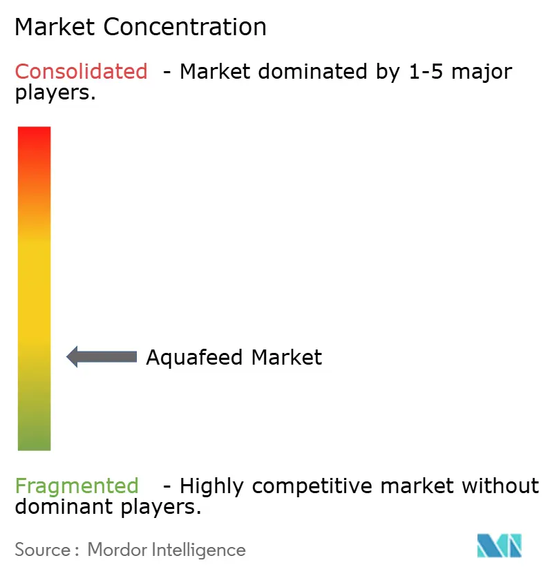 Aquafeed Market Concentration