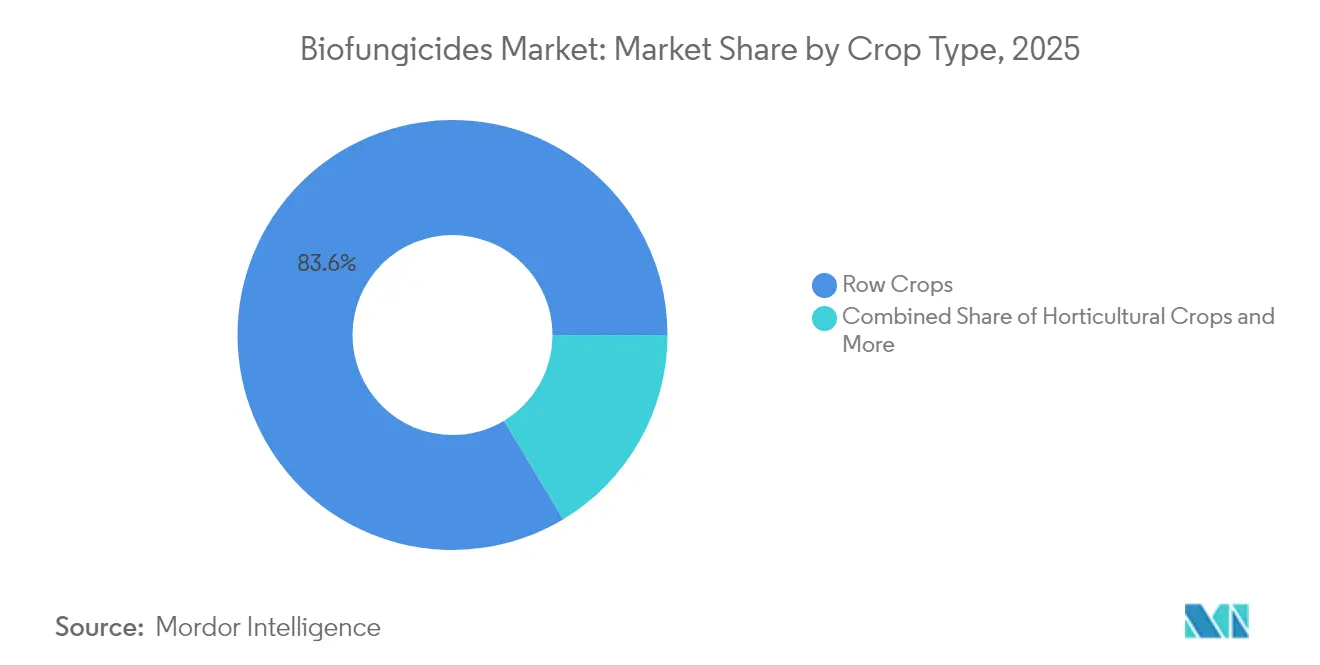 Biofungicides Market: Market Share by Crop Type, 2025