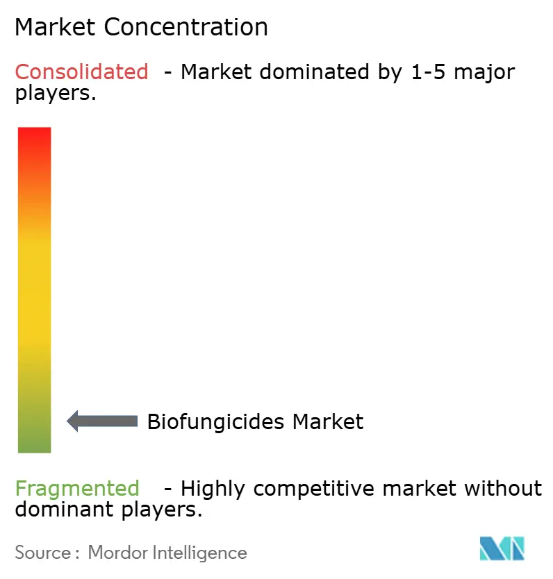 Biofungicides Market Concentration