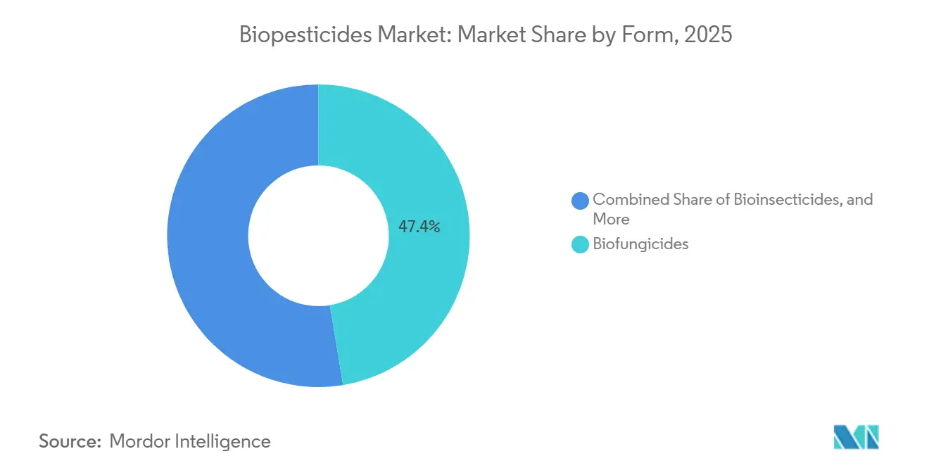 Biopesticides Market: Market Share by Form