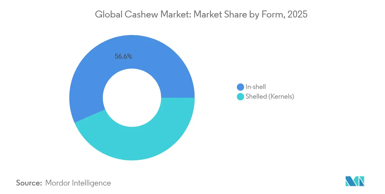 Global Cashew Market: Market Share by Form, 2025