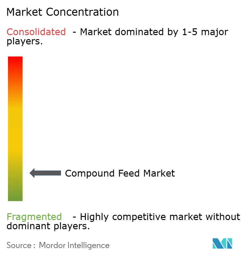 Global Compound Feed Market Concentration