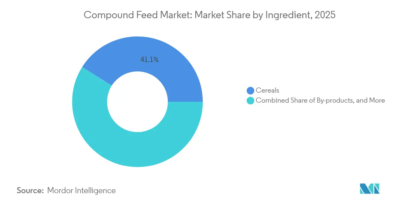 Compound Feed Market: Market Share by Ingredient, 2025