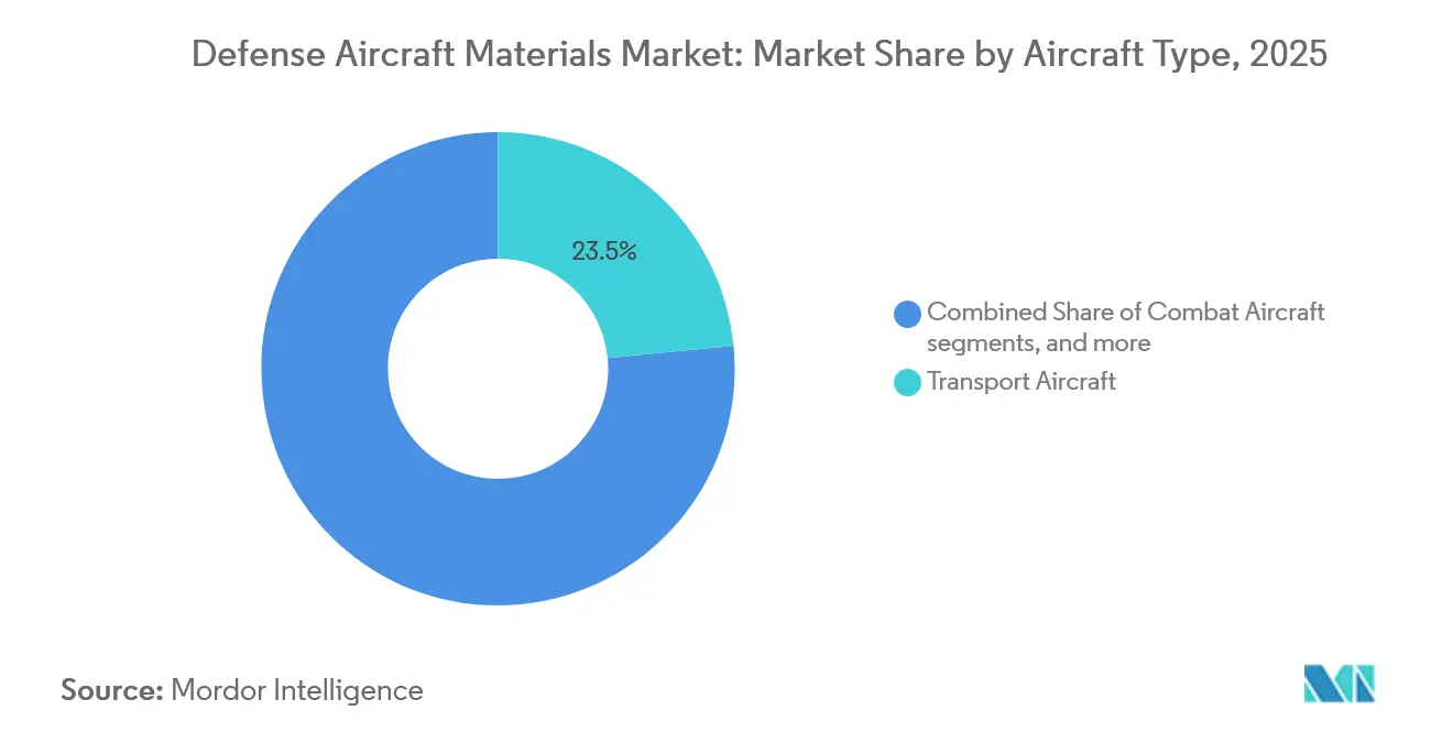 Defense Aircraft Materials Market: Market Share by Aircraft Type