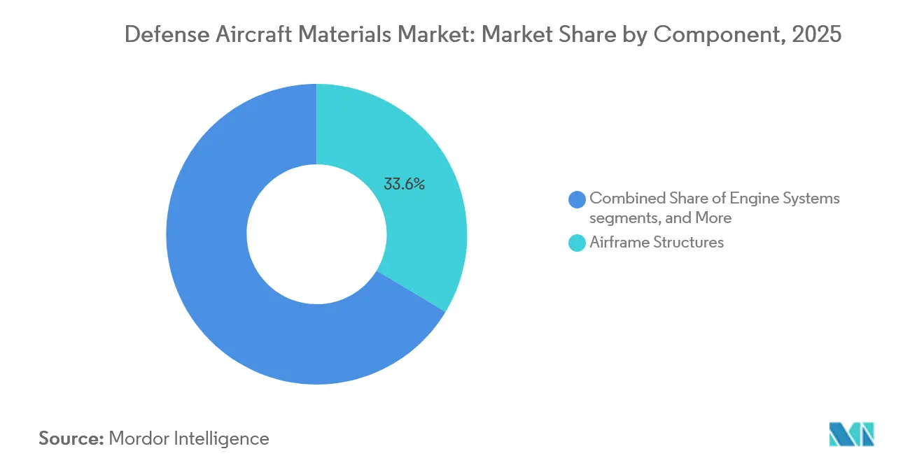 Defense Aircraft Materials Market: Market Share by Component