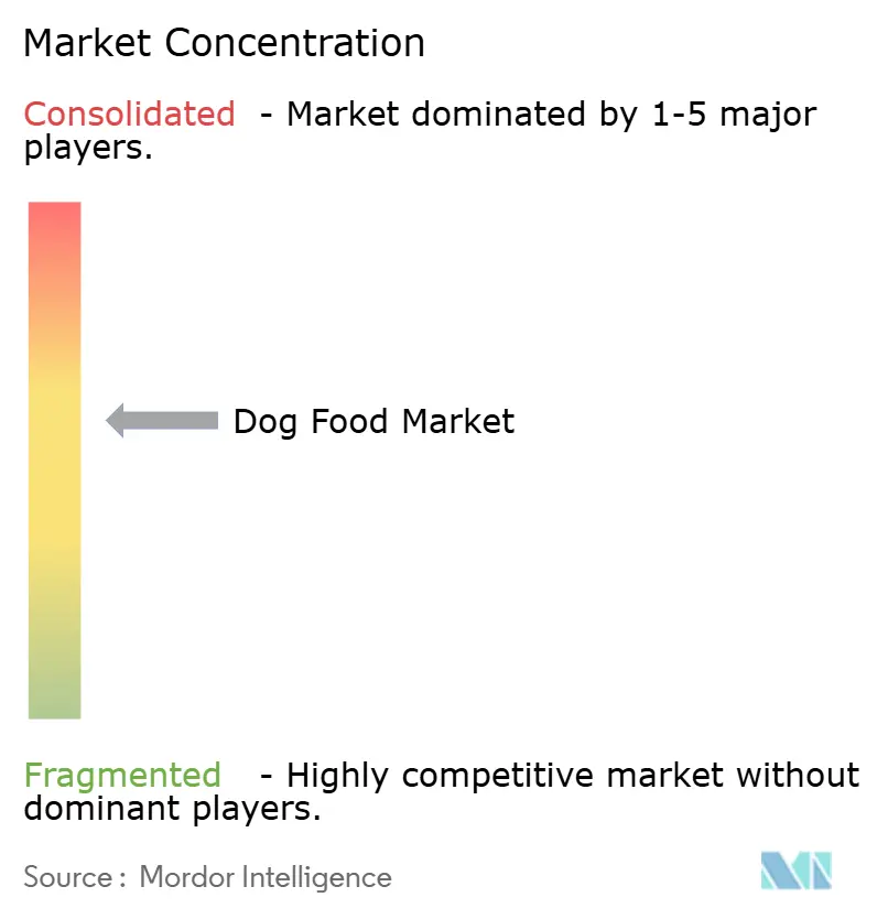 Dog Food Market