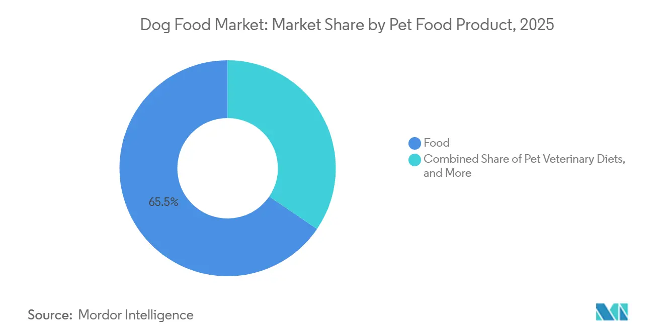 Dog Food Market: Market Share by Pet Food Product
