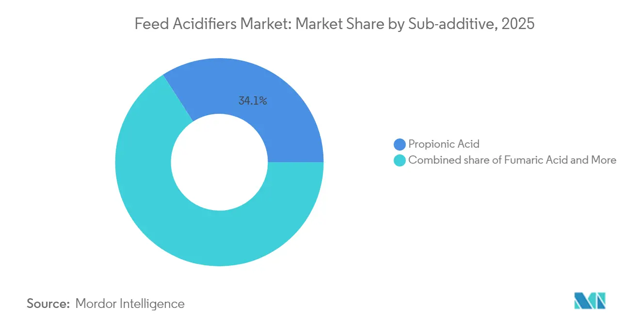Feed Acidifiers Market: Market Share by Sub-additive, 2025