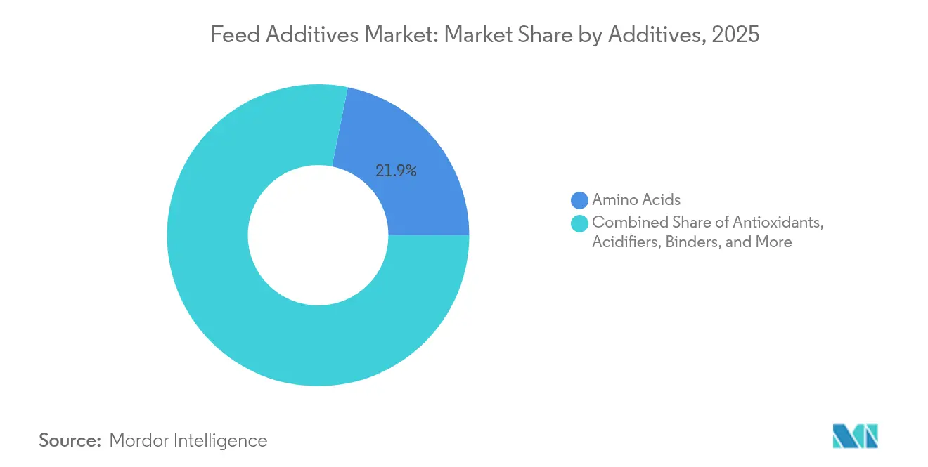 Feed Additives Market: Market Share by Additives, 2025